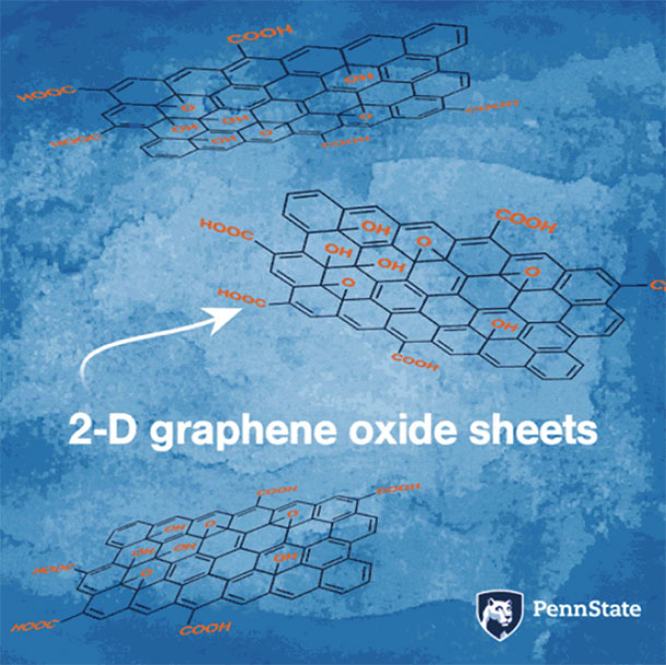 Single-molecule-high sheets of graphene oxide mix in solution with synthetic tandem-repeat proteins patterned on squid ring teeth. The two separate materials self-assemble so that the tandem-repeat protein attach to the edges of the graphene oxide sheets — one end on a sheet — to bring the graphene into stacks and uniformly space the sheets. The amount of spacing between graphene oxide sheets is determined by the length of the tandem repeat protein.