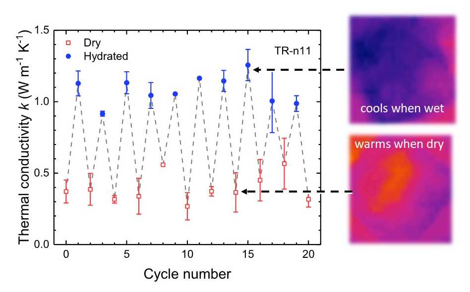 Graph showing cycles of thermal conductivity when material is wet and then dry.